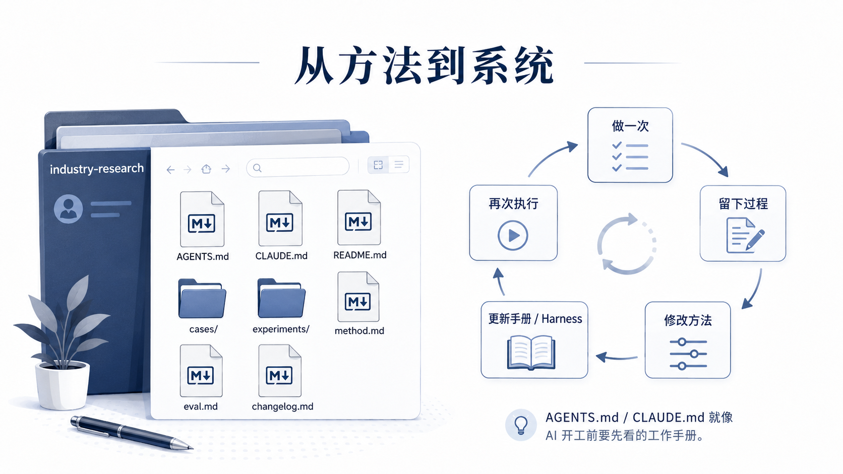 从方法到系统：工作手册与持续迭代