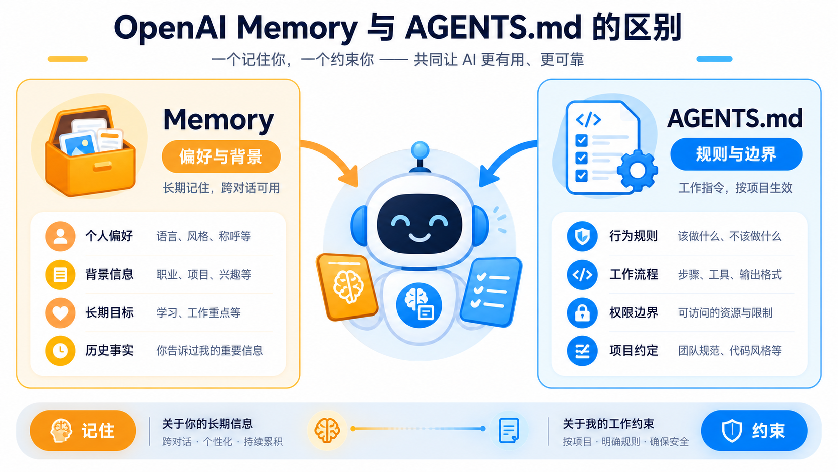 OpenAI Memory 与 AGENTS.md 的区别