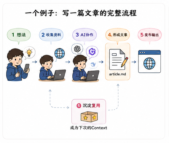 一篇文章在统一工作空间中的完整流程