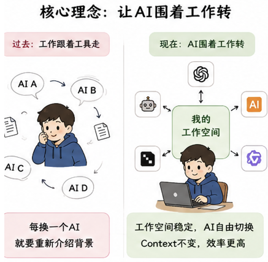 让 AI 围绕工作转，而不是让工作围着 AI 转